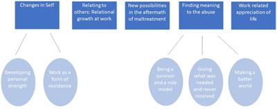 A phenomenological exploration of work-related post-traumatic growth among high-functioning adults maltreated as children